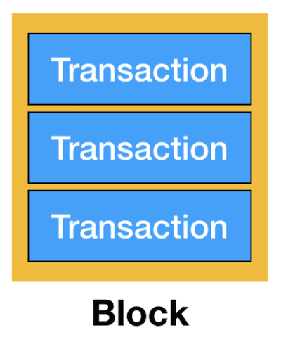 Understanding How Blockchain Works