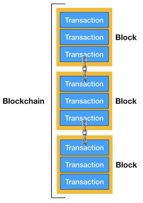 Understanding How Blockchain Works