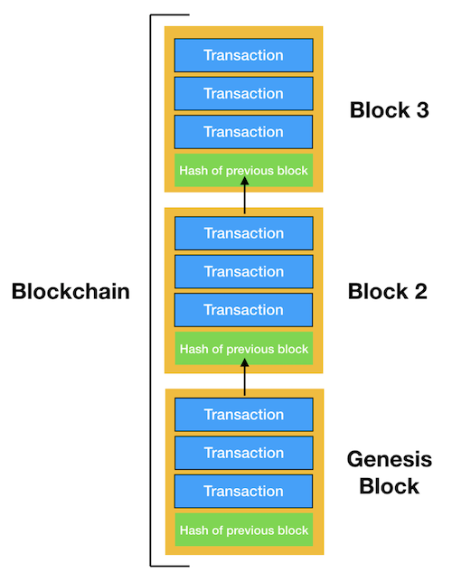 Understanding How Blockchain Works