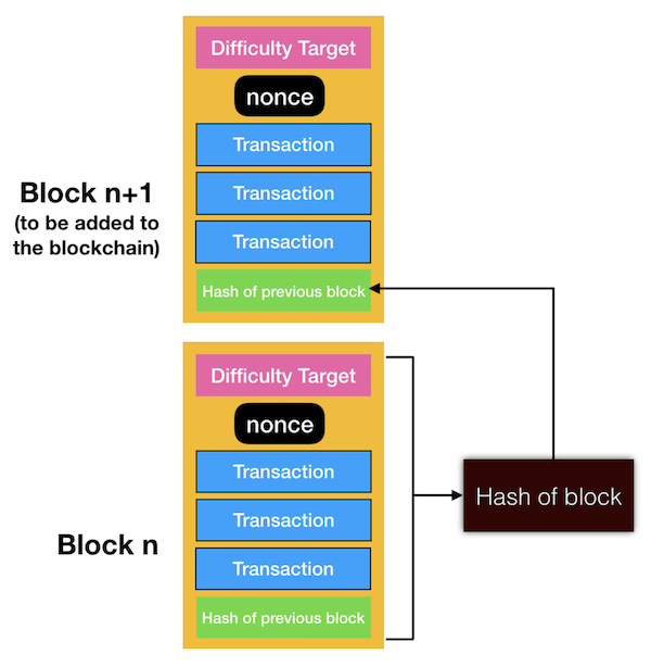 bitcoin mining difficulty blockchain
